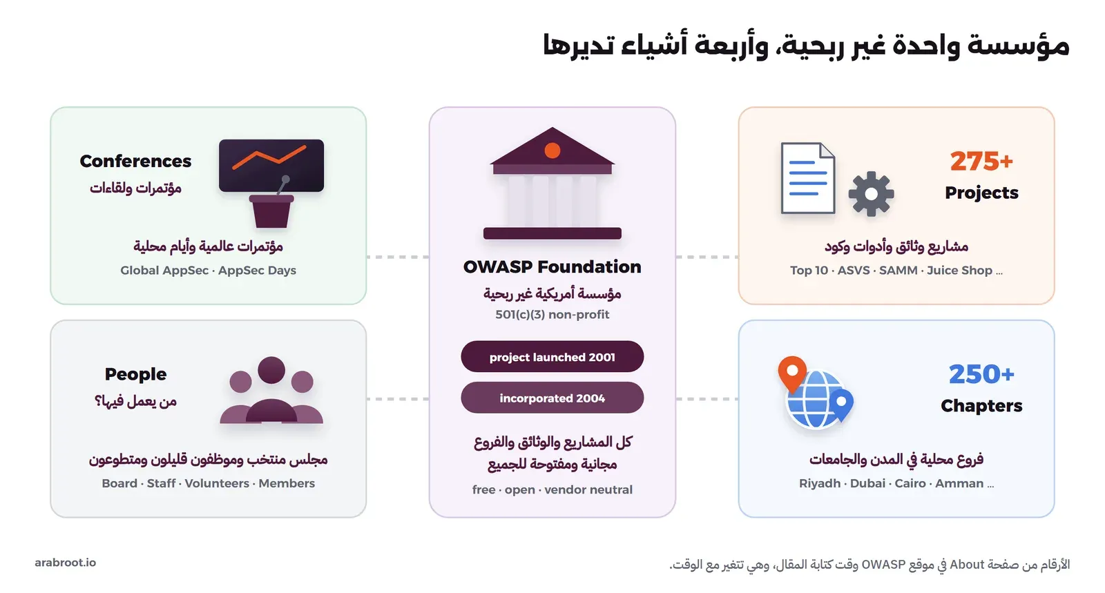 في المنتصف بطاقة OWASP Foundation وتحتها 501(c)(3) non-profit وproject launched 2001 وincorporated 2004 وعبارة أن كل المشاريع مجانية ومفتوحة، وحولها أربع بطاقات: Projects بعدد 275+ وأمثلة Top 10 وASVS وSAMM وJuice Shop، وChapters بعدد 250+ وأمثلة Riyadh وDubai وCairo وAmman، وConferences وفيها Global AppSec وAppSec Days، وPeople وفيها Board وStaff وVolunteers وMembers
