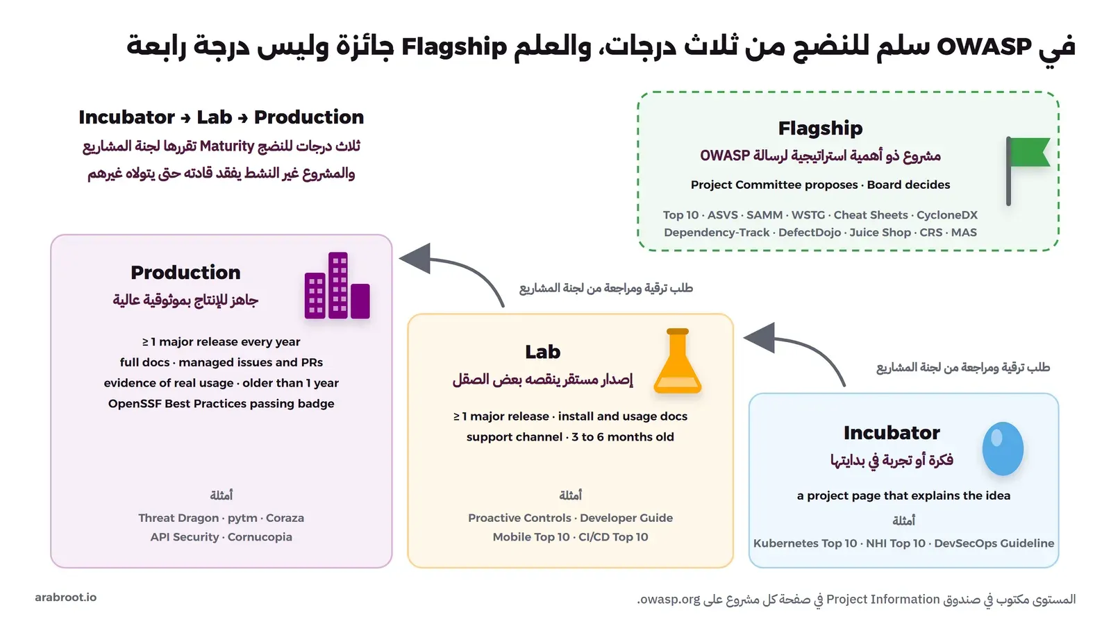 ثلاث درجات صاعدة من اليمين إلى اليسار: Incubator وفيه a project page that explains the idea وأمثلة Kubernetes Top 10 وNHI Top 10 وDevSecOps Guideline، ثم Lab وفيه at least 1 major release وinstall and usage docs وأمثلة Proactive Controls وDeveloper Guide وMobile Top 10 وCI/CD Top 10، ثم Production وفيه major release every year وfull docs وevidence of real usage وOpenSSF Best Practices passing badge وأمثلة Threat Dragon وpytm وCoraza وAPI Security وCornucopia، وبينها أسهم طلب ترقية ومراجعة من لجنة المشاريع، وفي الأعلى بطاقة منفصلة متقطعة Flagship: Project Committee proposes, Board decides، مع أمثلة Top 10 وASVS وSAMM وWSTG وCheat Sheets وCycloneDX وDependency-Track وDefectDojo وJuice Shop وCRS وMAS