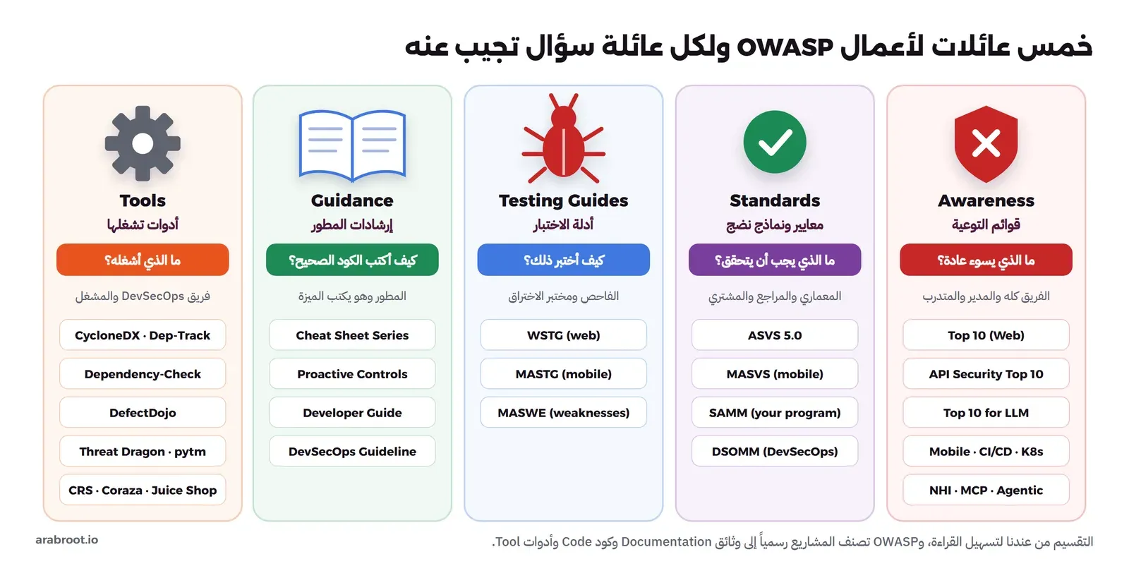 خمسة أعمدة من اليمين: Awareness قوائم التوعية وسؤالها ما الذي يسوء عادة وفيها Top 10 Web وAPI Security Top 10 وTop 10 for LLM وMobile وCI/CD وK8s وNHI وMCP وAgentic، ثم Standards معايير ونماذج نضج وسؤالها ما الذي يجب أن يتحقق وفيها ASVS 5.0 وMASVS وSAMM وDSOMM، ثم Testing Guides أدلة الاختبار وسؤالها كيف أختبر ذلك وفيها WSTG وMASTG وMASWE، ثم Guidance إرشادات المطور وسؤالها كيف أكتب الكود الصحيح وفيها Cheat Sheet Series وProactive Controls وDeveloper Guide وDevSecOps Guideline، ثم Tools أدوات تشغلها وسؤالها ما الذي أشغله وفيها CycloneDX وDependency-Track وDependency-Check وDefectDojo وThreat Dragon وpytm وCRS وCoraza وJuice Shop