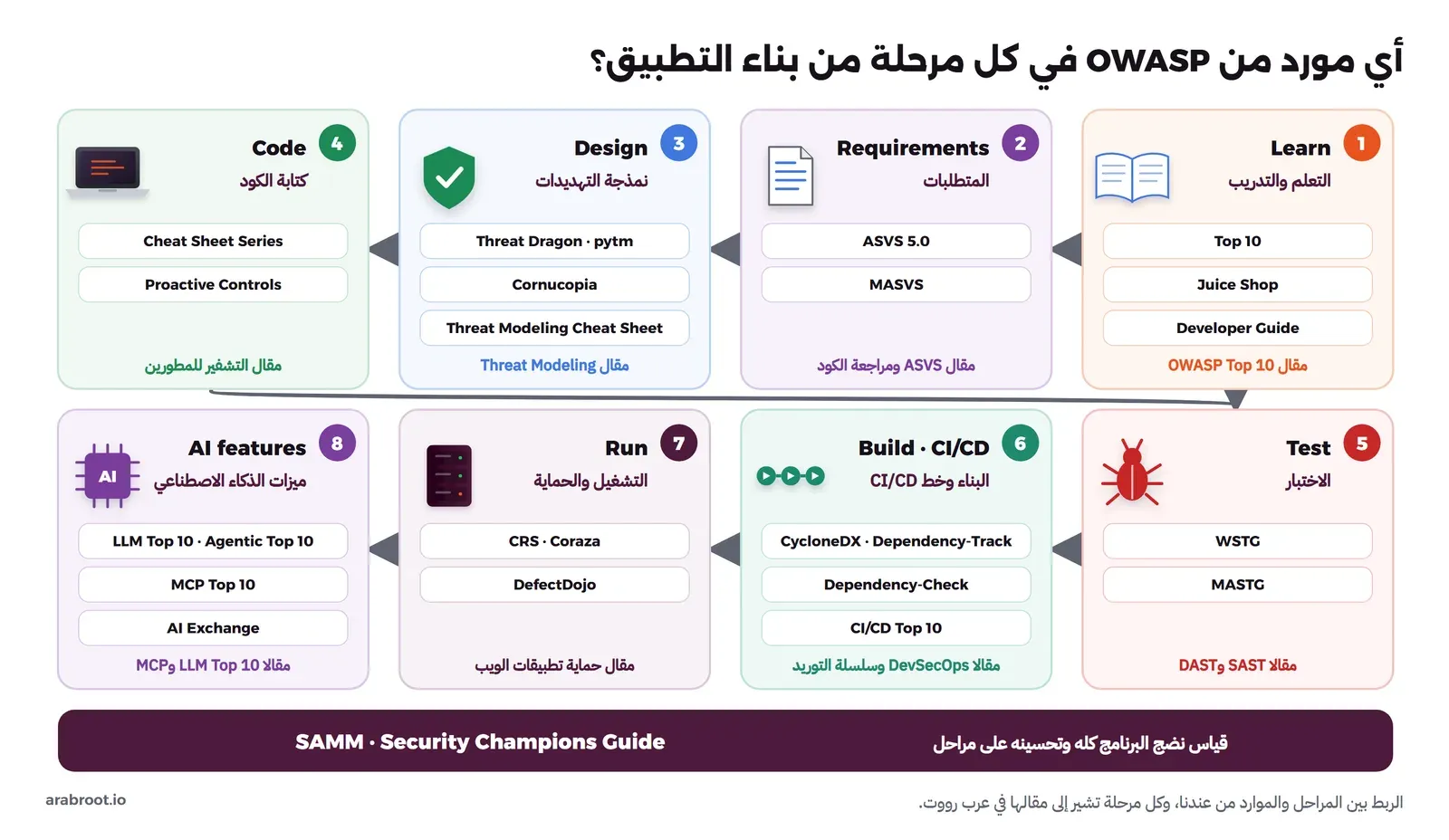 ثماني بطاقات مرقمة في صفين: 1 Learn التعلم والتدريب وفيها Top 10 وJuice Shop وDeveloper Guide، و2 Requirements المتطلبات وفيها ASVS 5.0 وMASVS، و3 Design نمذجة التهديدات وفيها Threat Dragon وpytm وCornucopia وThreat Modeling Cheat Sheet، و4 Code كتابة الكود وفيها Cheat Sheet Series وProactive Controls، و5 Test الاختبار وفيها WSTG وMASTG، و6 Build CI/CD وفيها CycloneDX وDependency-Track وDependency-Check وCI/CD Top 10، و7 Run التشغيل والحماية وفيها CRS وCoraza وDefectDojo، و8 AI features وفيها LLM Top 10 وAgentic Top 10 وMCP Top 10 وAI Exchange، وتحت كل بطاقة اسم مقالنا، وفي الأسفل شريط يمتد على الكل SAMM وSecurity Champions Guide لقياس نضج البرنامج كله