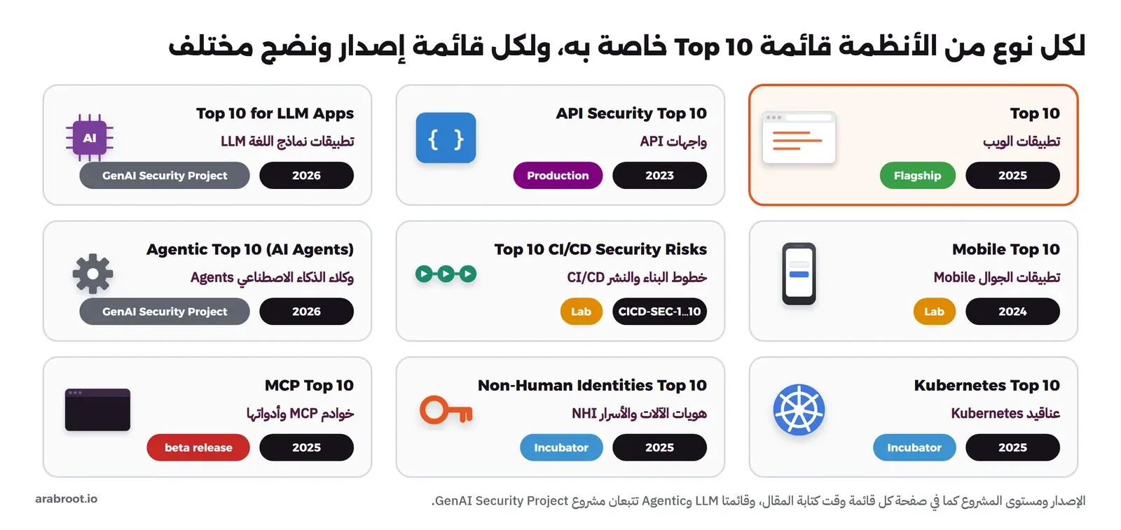تسع بطاقات: Top 10 تطبيقات الويب 2025 Flagship، وAPI Security Top 10 واجهات API 2023 Production، وTop 10 for LLM Apps تطبيقات نماذج اللغة 2026 GenAI Security Project، وMobile Top 10 تطبيقات الجوال 2024 Lab، وTop 10 CI/CD Security Risks خطوط البناء والنشر CICD-SEC-1 إلى 10 Lab، وAgentic Top 10 وكلاء الذكاء الاصطناعي 2026 GenAI Security Project، وKubernetes Top 10 عناقيد Kubernetes 2025 Incubator، وNon-Human Identities Top 10 هويات الآلات والأسرار 2025 Incubator، وMCP Top 10 خوادم MCP وأدواتها 2025 beta release