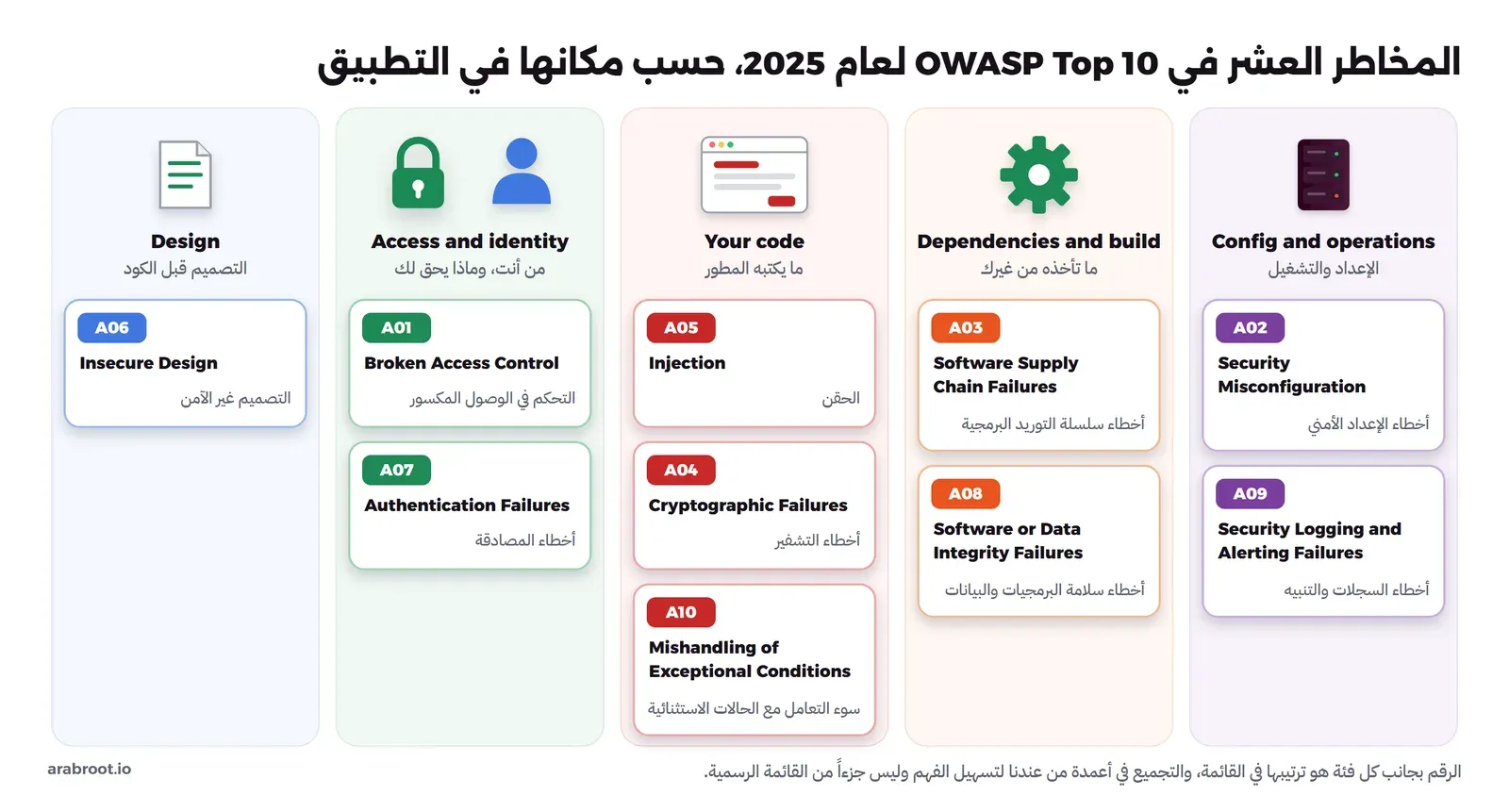 خمسة أعمدة، الأول Design وفيه A06 Insecure Design، والثاني Access and identity وفيه A01 Broken Access Control وA07 Authentication Failures، والثالث Your code وفيه A05 Injection وA04 Cryptographic Failures وA10 Mishandling of Exceptional Conditions، والرابع Dependencies and build وفيه A03 Software Supply Chain Failures وA08 Software or Data Integrity Failures، والخامس Config and operations وفيه A02 Security Misconfiguration وA09 Security Logging and Alerting Failures