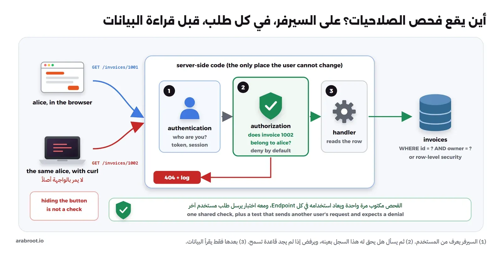 طلبان من alice، الأول من المتصفح إلى invoices/1001 والثاني بأداة curl إلى invoices/1002 دون المرور بالواجهة، ويدخل الطلبان إلى كود السيرفر حيث يمر كل طلب بثلاث خطوات: authentication ثم authorization يسأل هل الفاتورة 1002 لـ alice ويرفض افتراضياً ثم handler يقرأ الصف من قاعدة البيانات بشرط id وowner أو بسياسة row-level security، ومسار الرفض يرجع 404 مع سطر في السجل، وملاحظة أن إخفاء الزر ليس فحصاً