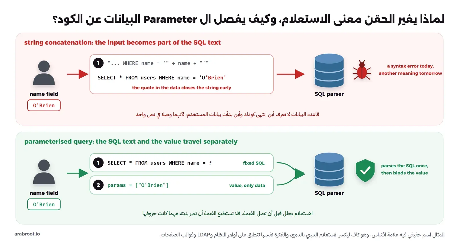 مساران، في الأعلى بالأحمر string concatenation حيث يدخل الاسم O'Brien في نص الاستعلام فتغلق علامة الاقتباس النص مبكراً ويصل إلى محلل SQL نص واحد فيحدث خطأ اليوم أو معنى مختلف غداً، وفي الأسفل بالأخضر parameterised query حيث يرسل الاستعلام الثابت مع علامة الاستفهام في خطوة، والقيمة O'Brien في خطوة منفصلة كبيانات فقط، فيحلل المحلل الاستعلام مرة ثم يربط القيمة