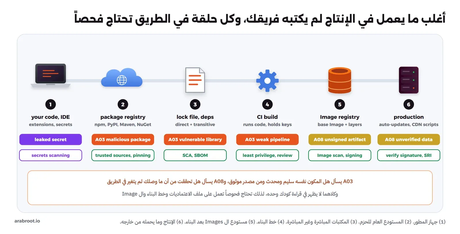 ست حلقات من اليسار: your code و IDE، ثم package registry مثل npm وPyPI وMaven وNuGet، ثم lock file والمكتبات المباشرة وغير المباشرة، ثم CI build، ثم Image registry، ثم production، وتحت كل حلقة خطرها مثل leaked secret وA03 malicious package وA03 vulnerable library وA03 weak pipeline وA08 unsigned artifact وA08 unverified data، وتحتها الفحص المناسب مثل secrets scanning وSCA وSBOM وImage scan وsigning وverify signature وSRI