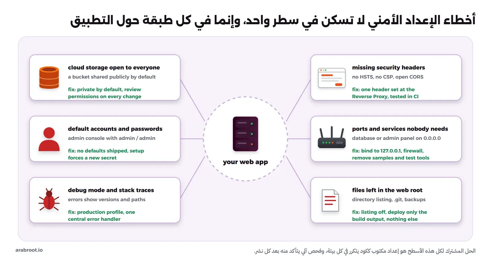 خادم في الوسط مكتوب تحته your web app، وحوله ست بطاقات: cloud storage open to everyone وحلها private by default، وdefault accounts and passwords وحلها no defaults shipped، وdebug mode and stack traces وحلها production profile ومعالج أخطاء مركزي، وmissing security headers وحلها مجموعة ترويسات في ال Reverse Proxy، وports and services nobody needs وحلها الربط على 127.0.0.1 والجدار الناري، وfiles left in the web root مثل directory listing و.git والنسخ الاحتياطية