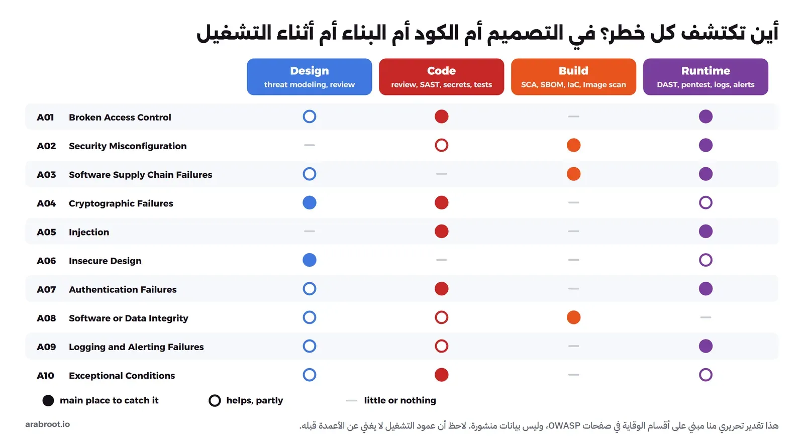 جدول صفوفه الفئات من A01 إلى A10 وأعمدته Design وCode وBuild وRuntime، وفيه دائرة ممتلئة للمكان الرئيسي للاكتشاف ودائرة فارغة لما يساعد جزئياً وخط لما لا يفيد، فمثلاً A05 Injection ممتلئة في Code وRuntime، وA06 Insecure Design ممتلئة في Design فقط، وA03 ممتلئة في Build وRuntime، وA01 ممتلئة في Code وRuntime
