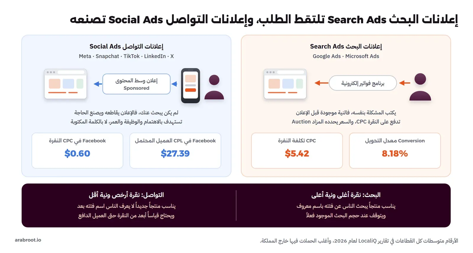 عمودان: على اليمين إعلانات البحث Search Ads في Google Ads وMicrosoft Ads حيث يكتب الشخص المشكلة بنفسه ثم يرى الإعلان ثم صفحة الهبوط، بمتوسط تكلفة نقرة 5.42 دولار ومعدل تحويل 8.18%، وعلى اليسار إعلانات التواصل Social Ads في Meta وSnapchat وTikTok وLinkedIn وX حيث يظهر الإعلان وسط المحتوى لشخص لم يكن يبحث، بمتوسط تكلفة نقرة 0.60 دولار في Facebook وتكلفة عميل محتمل 27.39 دولار، وفي الأسفل: البحث نقرة أغلى ونية أعلى، والتواصل نقرة أرخص ونية أقل