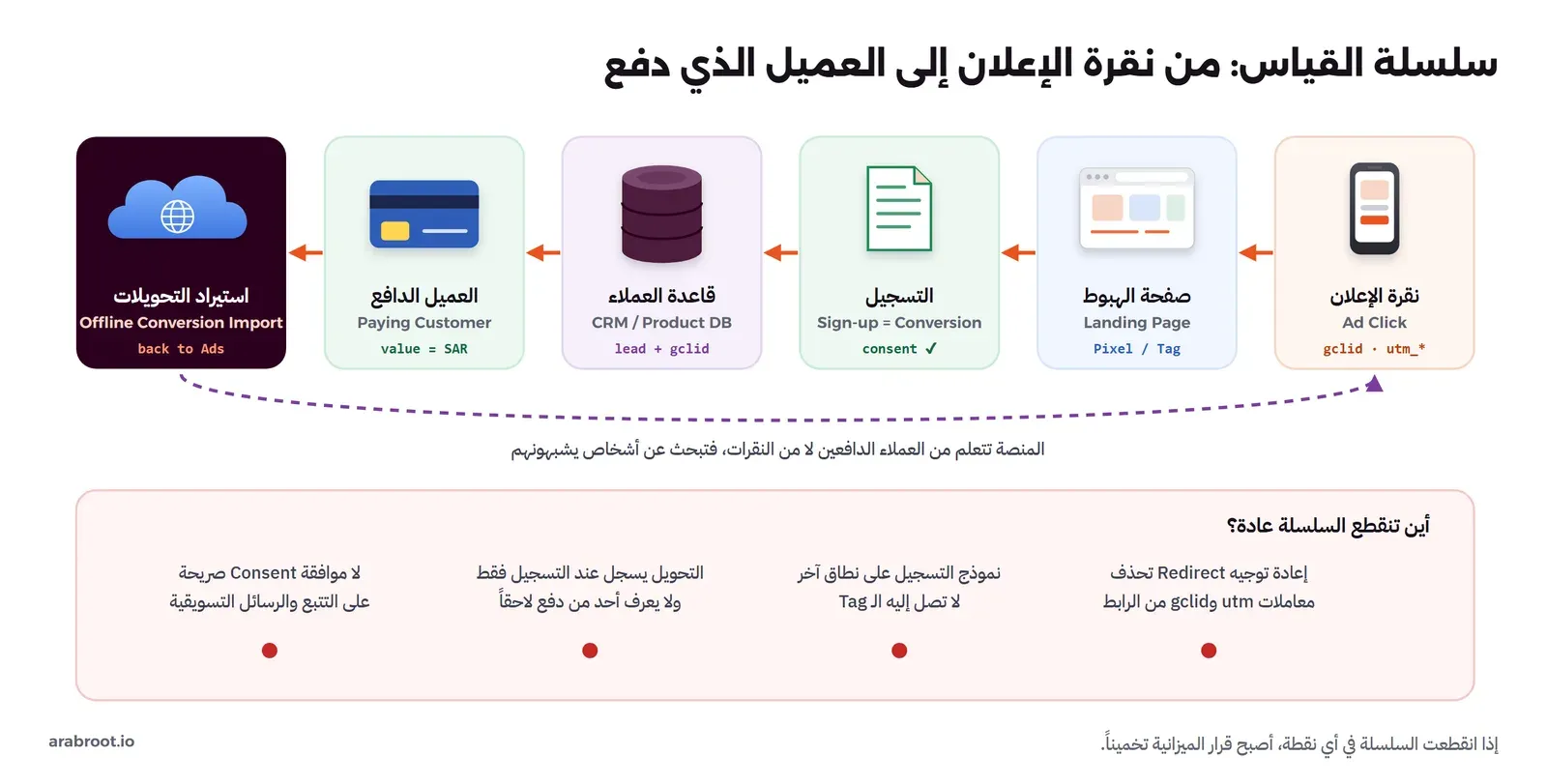 ست مراحل من اليمين إلى اليسار: نقرة الإعلان Ad Click ومعها gclid ومعاملات utm، ثم صفحة الهبوط Landing Page وفيها Pixel أو Tag، ثم التسجيل Sign-up كتحويل مع موافقة صريحة، ثم قاعدة العملاء CRM أو قاعدة بيانات المنتج يحفظ فيها العميل المحتمل مع gclid، ثم العميل الدافع Paying Customer بقيمته، ثم استيراد التحويلات Offline Conversion Import إلى منصة الإعلان، وسهم يعود من الأخيرة إلى الأولى، وفي الأسفل أربع نقاط تنقطع فيها السلسلة: إعادة توجيه تحذف المعاملات، ونموذج على نطاق آخر، وتحويل يسجل عند التسجيل فقط، وغياب الموافقة