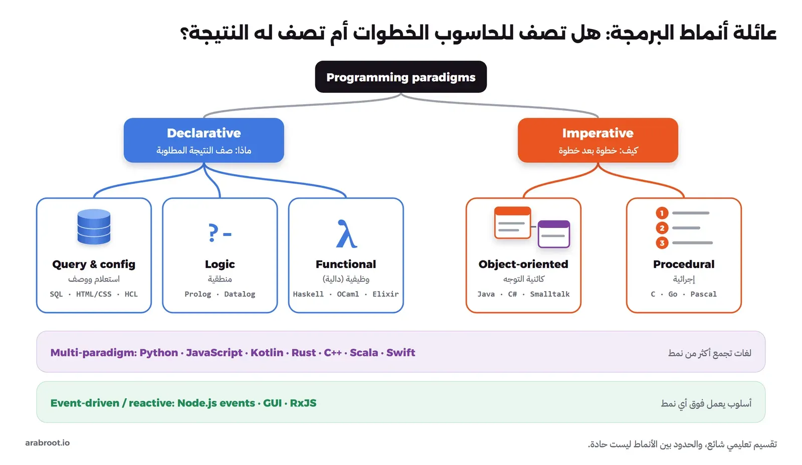 شجرة تبدأ بأنماط البرمجة وتتفرع إلى Imperative وتحتها Procedural مثل C وGo وObject-oriented مثل Java وC#، وإلى Declarative وتحتها Functional مثل Haskell وLogic مثل Prolog وQuery and config مثل SQL وHTML وHCL، وتحتها شريط للغات متعددة الأنماط مثل Python وJavaScript وKotlin وRust، وشريط للبرمجة القائمة على الأحداث