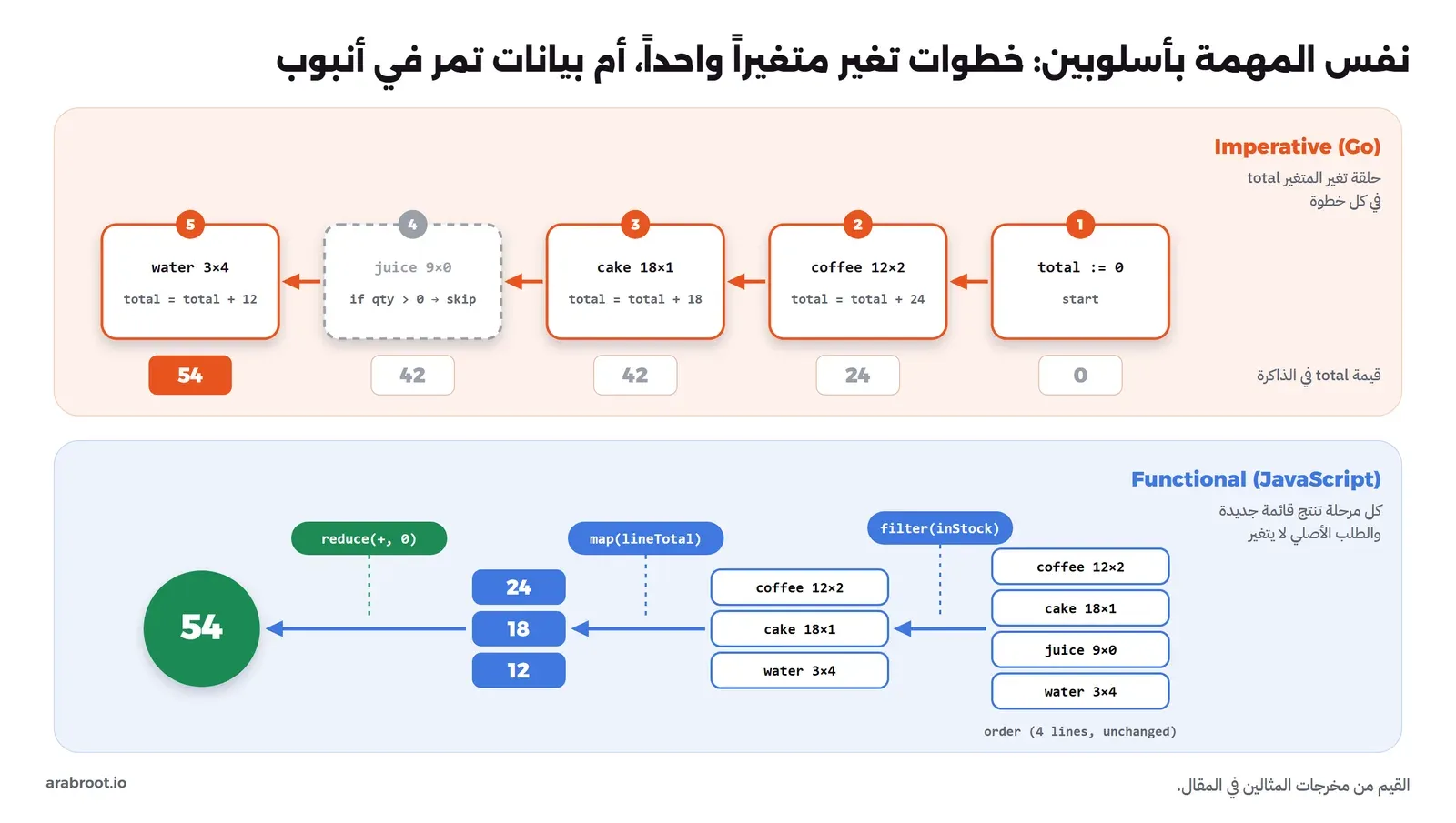 مقارنة بمسارين: في الأعلى حلقة Go بخمس خطوات مرقمة تغير المتغير total من 0 إلى 24 ثم 42 ثم تتخطى العصير ثم 54، وفي الأسفل أنبوب JavaScript تمر فيه أسطر الطلب الأربعة على filter فتبقى ثلاثة ثم map فتصبح 24 و18 و12 ثم reduce فتصبح 54 والطلب الأصلي لم يتغير
