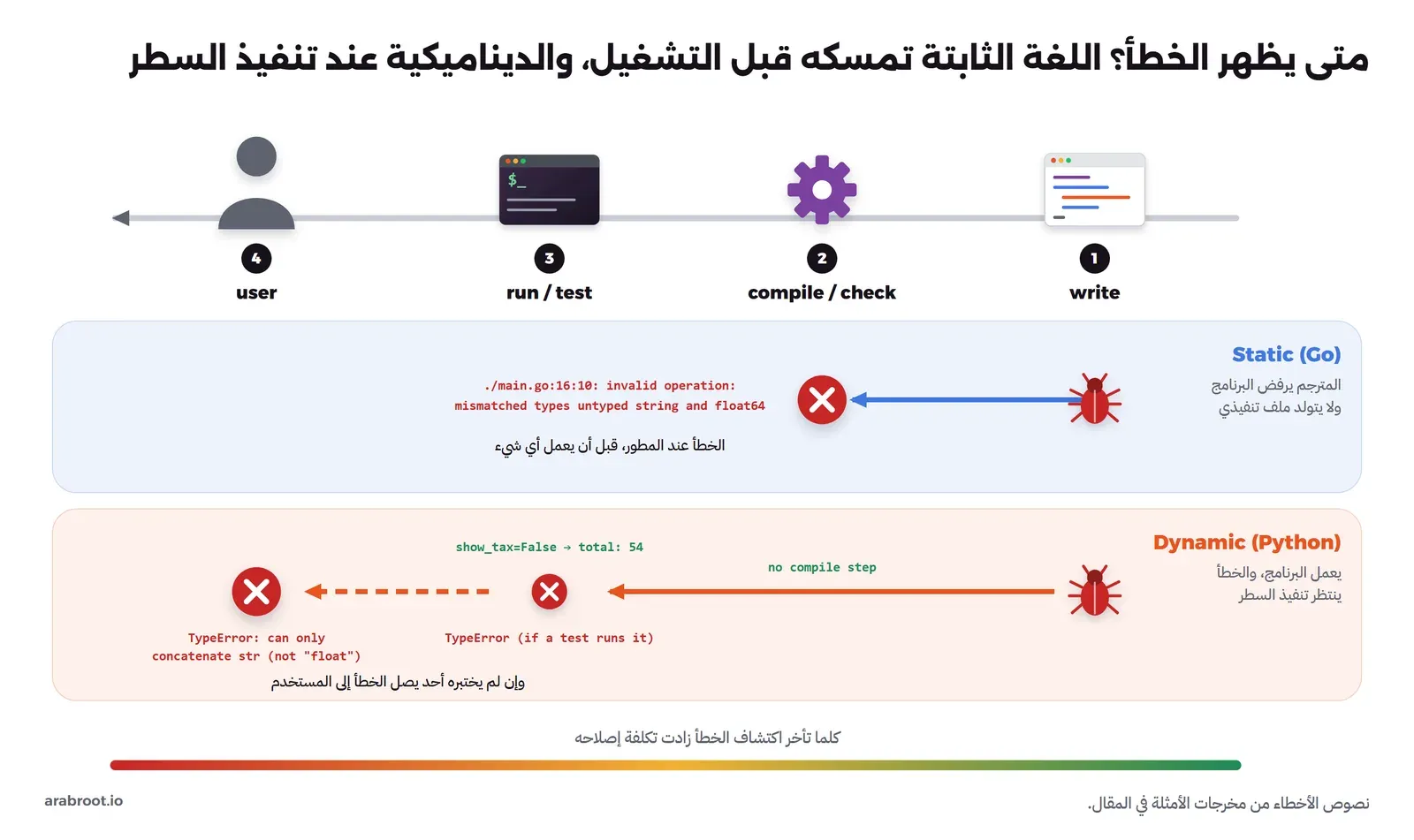 خط زمني بأربع محطات مرقمة: الكتابة ثم الترجمة والفحص ثم التشغيل والاختبار ثم المستخدم، وفي مسار Go يتوقف الخطأ عند المحطة الثانية برسالة invalid operation، وفي مسار Python يمر الخطأ من الترجمة ويعمل البرنامج حتى ينفذ الفرع الخاطئ فيظهر TypeError في الاختبار أو عند المستخدم، وتحتها شريط يبين أن تكلفة الإصلاح تزيد كلما تأخر اكتشاف الخطأ