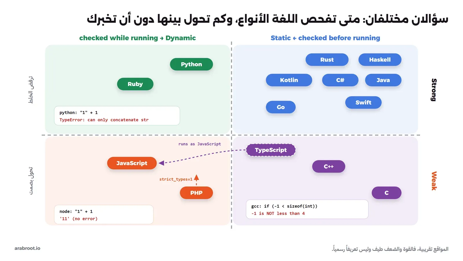 مربع من أربعة أجزاء: الأنواع الثابتة على اليمين والديناميكية على اليسار، والقوية في الأعلى والضعيفة في الأسفل، وفي الثابتة القوية Haskell وRust وJava وC# وKotlin وSwift وGo، وفي الديناميكية القوية Python وRuby، وفي الثابتة الضعيفة C وC++ وTypeScript مع سهم إلى JavaScript لأنها تعمل كJavaScript، وفي الديناميكية الضعيفة JavaScript وPHP مع سهم strict_types، مع أمثلة من المخرجات الحقيقية