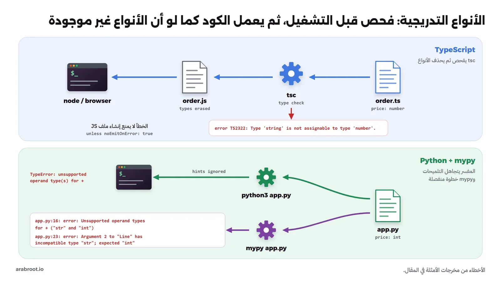 مسار TypeScript: الملف order.ts يمر على tsc الذي يفحص الأنواع ويظهر الخطأ TS2322، ثم ينتج order.js بدون أنواع يعمل في Node.js أو المتصفح، ومسار Python: الملف app.py يذهب في طريق إلى python3 الذي يتجاهل التلميحات فيظهر TypeError أثناء التشغيل، وفي طريق آخر إلى mypy الذي يظهر الأخطاء قبل التشغيل