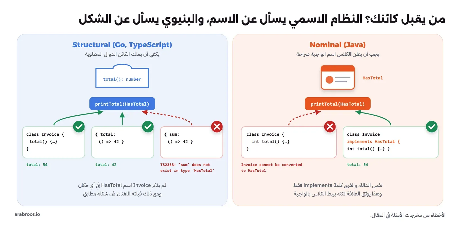 لوحتان: في Nominal بلغة Java تقبل الدالة printTotal الكلاس Invoice فقط إذا كتب implements HasTotal، والكلاس بدونها يرفض بخطأ Invoice cannot be converted to HasTotal، وفي Structural بلغة Go وTypeScript تقبل الدالة الكلاس Invoice والكائن الذي فيه total لأن شكلهما مطابق، وترفض الكائن الذي فيه sum بخطأ TS2353