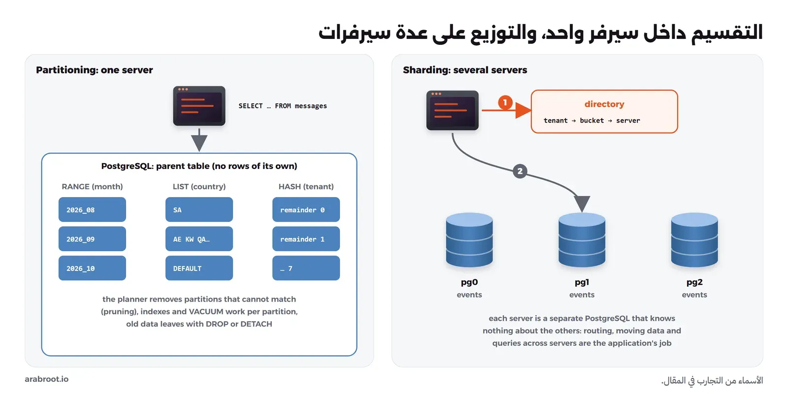 يسار الصورة سيرفر PostgreSQL واحد فيه جدول messages مقسم إلى أقسام بثلاث طرق: بالمدى RANGE حسب الشهر، وبالقائمة LIST حسب الدولة، وبالهاش HASH حسب رقم المستأجر، والتطبيق يرى جدولاً واحداً. يمين الصورة ثلاثة سيرفرات pg0 وpg1 وpg2 لكل منها جدول events مستقل، والتطبيق يسأل جدول التوجيه أولاً ليعرف أي سيرفر يكلم