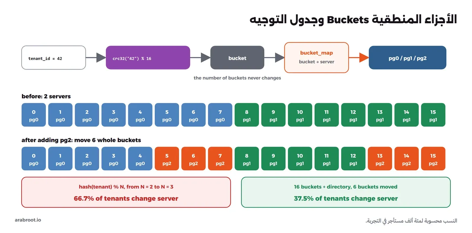 رقم المستأجر يمر بدالة الهاش crc32 ثم باقي القسمة على 16 فيعطي رقم جزء منطقي من 0 إلى 15، ثم جدول التوجيه bucket_map يحدد السيرفر: الأجزاء 0 إلى 7 على pg0 و8 إلى 15 على pg1. عند إضافة pg2 تنتقل الأجزاء 5 و6 و7 و13 و14 و15 كاملة إليه. وتحت الصورة مقارنة: مع باقي القسمة على عدد السيرفرات ينتقل 66.7% من المستأجرين، ومع الأجزاء المنطقية 37.5%