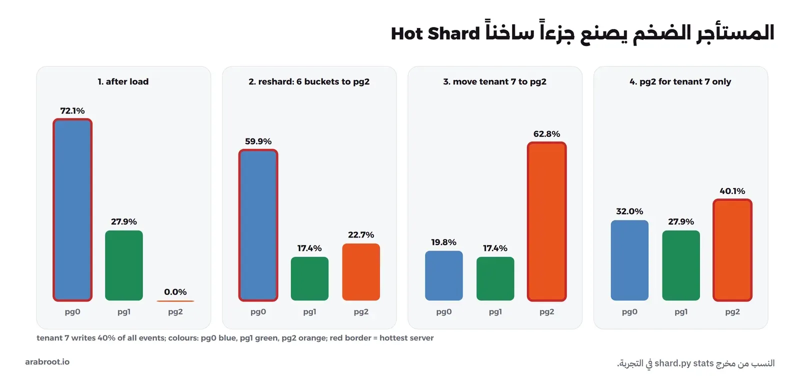 أربع مراحل لنسبة الأحداث على ثلاثة سيرفرات: بعد التحميل pg0 72% وpg1 28%، وبعد نقل ستة أجزاء إلى pg2 تصبح 60% و17% و23%، وبعد نقل المستأجر 7 إلى pg2 تصبح 20% و17% و63%، وبعد إخلاء pg2 له وحده تصبح 32% و28% و40%