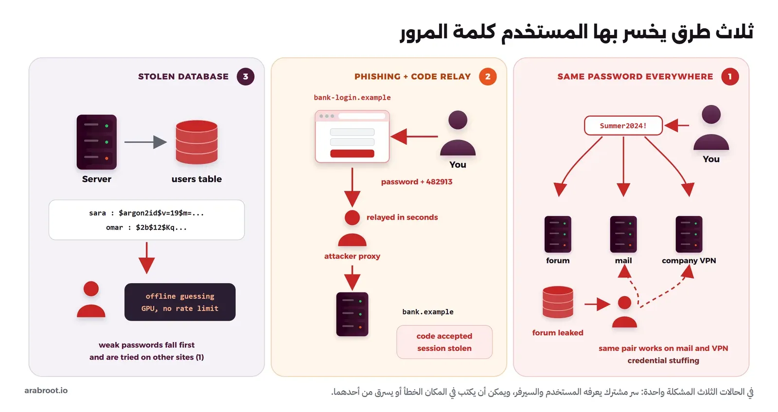مخطط من ثلاثة أجزاء: مستخدم يكرر كلمة المرور نفسها في منتدى وبريد وVPN فيتسرب المنتدى ويجرب المهاجم الكلمة على البقية، ومستخدم يكتب كلمة المرور ورمز التحقق في صفحة مزيفة ينقلها وسيط المهاجم إلى الموقع الحقيقي فيسرق الجلسة، وقاعدة بيانات مسروقة تكسر كلماتها دون اتصال على GPU