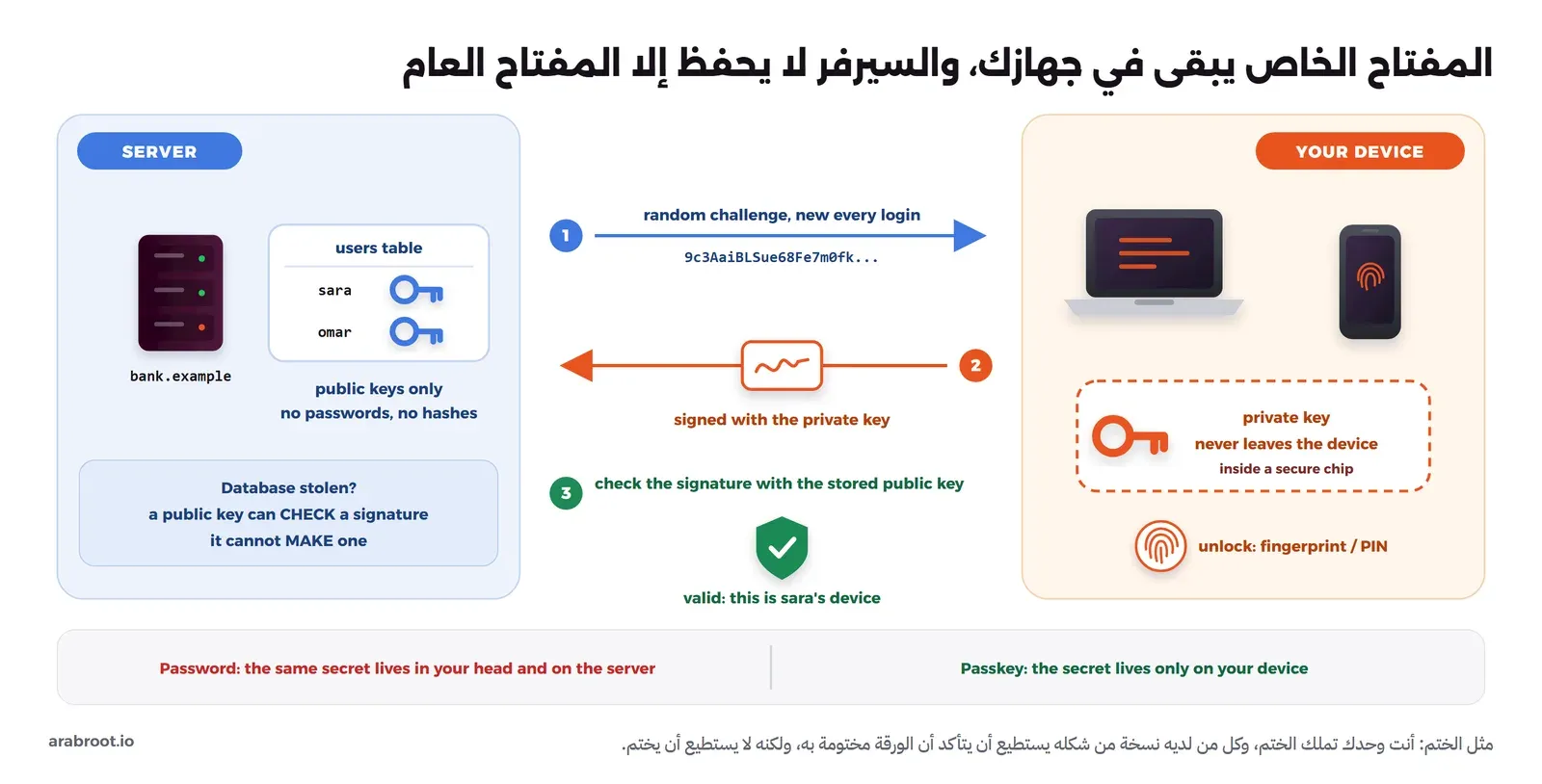 مخطط يبين جهاز المستخدم وفيه المفتاح الخاص داخل شريحة آمنة يفتح بالبصمة، والسيرفر وفيه جدول المستخدمين بالمفاتيح العامة فقط، والسيرفر يرسل قيمة عشوائية فيوقعها الجهاز ويتحقق السيرفر من التوقيع بالمفتاح العام