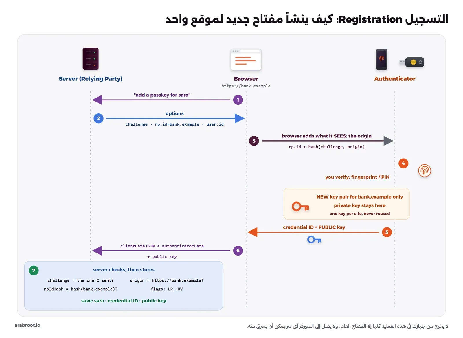 مخطط تسلسلي بين المصادق والمتصفح والسيرفر من سبع خطوات: طلب إضافة Passkey، ثم خيارات فيها القيمة العشوائية ومعرف الموقع، ثم المتصفح يضيف النطاق، ثم المستخدم يتحقق بالبصمة وينشأ زوج مفاتيح جديد لهذا الموقع، ثم يعود المفتاح العام، ثم يرسله المتصفح للسيرفر، ثم يتحقق السيرفر ويحفظه
