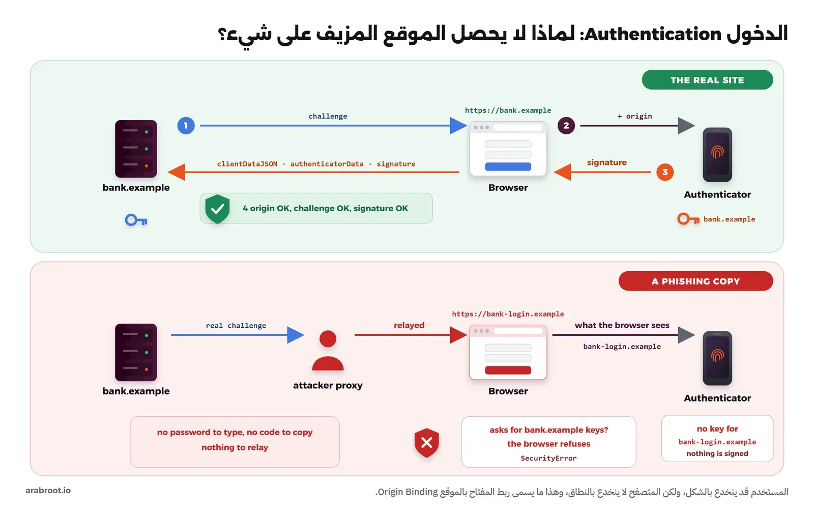 مخطط من جزأين: في الأعلى دخول عادي إلى bank.example حيث يرسل السيرفر القيمة العشوائية ويضيف المتصفح النطاق ويوقع المصادق ويتحقق السيرفر، وفي الأسفل صفحة مزيفة bank-login.example ينقل وسيطها القيمة العشوائية الحقيقية، فيرى المتصفح النطاق المزيف ولا يجد المصادق مفتاحاً له، ويرفض المتصفح طلب مفاتيح bank.example