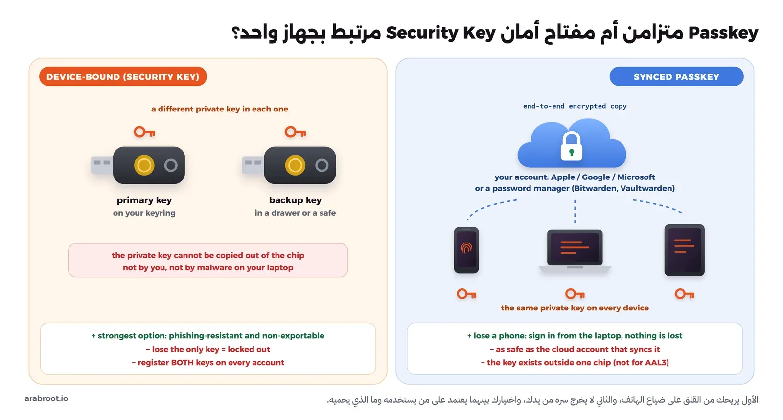 مقارنة بين Passkey متزامن ينسخ مشفراً عبر حساب سحابي إلى الهاتف والحاسوب والجهاز اللوحي، ومفتاح أمان مرتبط بجهاز واحد مع مفتاح أساسي ومفتاح احتياطي، وتحت كل منهما ما تكسبه وما يجب أن تخطط له