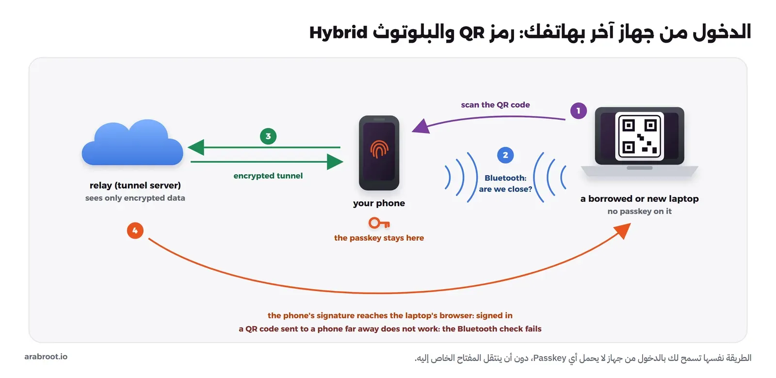 مخطط يبين حاسوباً دون Passkey يعرض رمز QR، والهاتف يمسحه، ثم يتأكد الجهازان من قربهما عبر Bluetooth، ثم يوقع الهاتف عبر نفق مشفر يمر بسيرفر وسيط، فيصل التوقيع إلى متصفح الحاسوب ويدخل