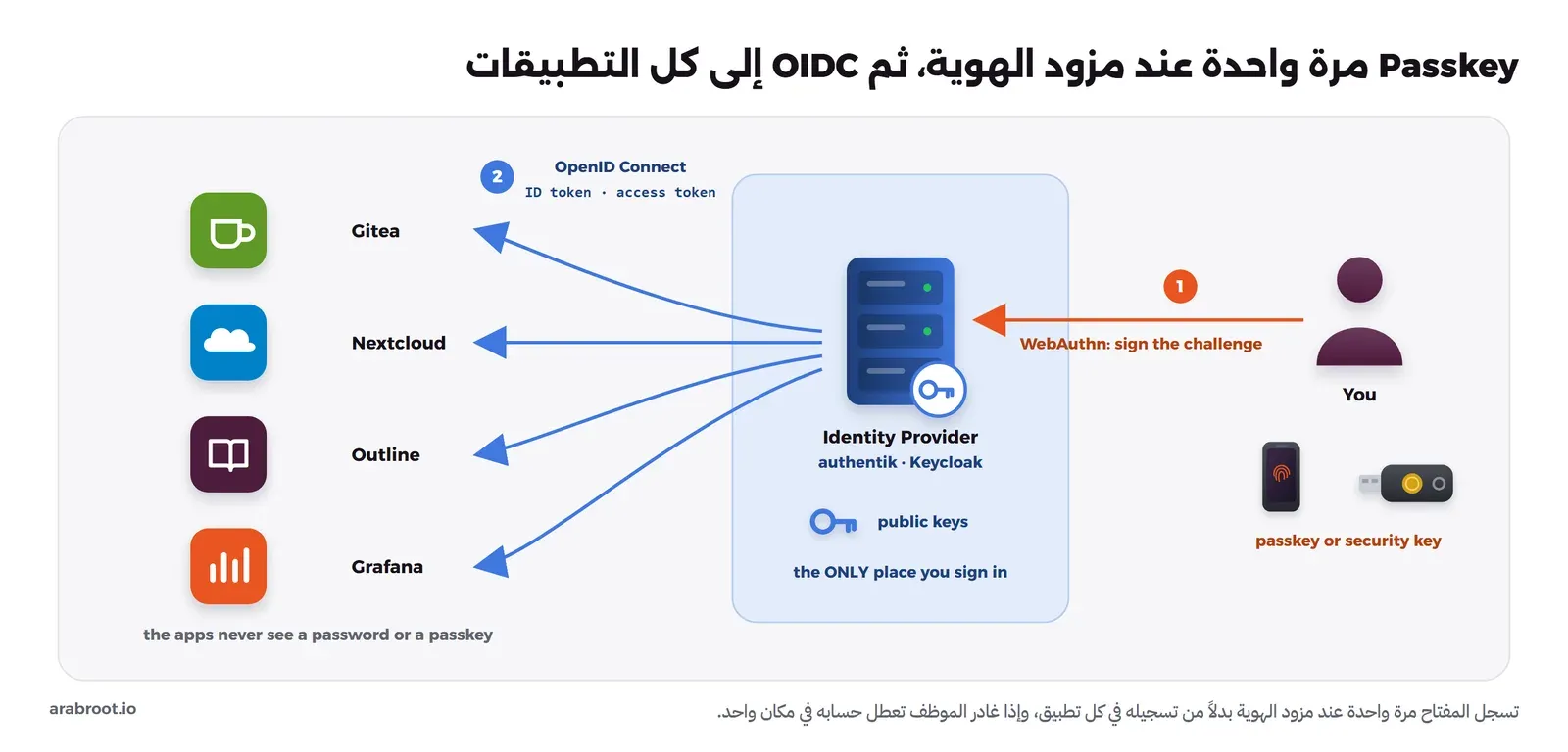 مخطط يبين المستخدم يوقع بالـ Passkey أو مفتاح الأمان عند مزود الهوية authentik أو Keycloak الذي يحفظ المفاتيح العامة، ثم يرسل مزود الهوية رموز OpenID Connect إلى Gitea وNextcloud وOutline وGrafana