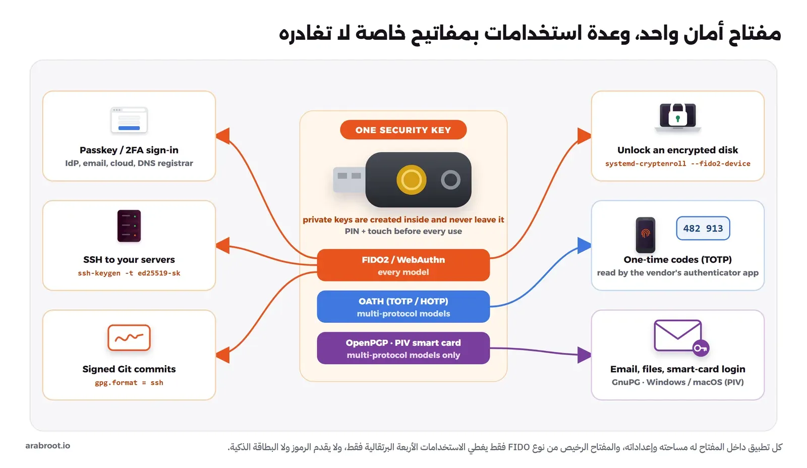 مخطط يبين مفتاح أمان في الوسط فيه ثلاثة تطبيقات: FIDO2 في كل الطرازات ويخرج منه الدخول بالـ Passkey والعامل الثاني ومفاتيح SSH وتوقيع Git Commits وفك تشفير القرص، وOATH في الطرازات متعددة البروتوكولات ويخرج منه رموز TOTP، وOpenPGP وPIV في الطرازات متعددة البروتوكولات فقط ويخرج منهما تشفير البريد والملفات والدخول بالبطاقة الذكية