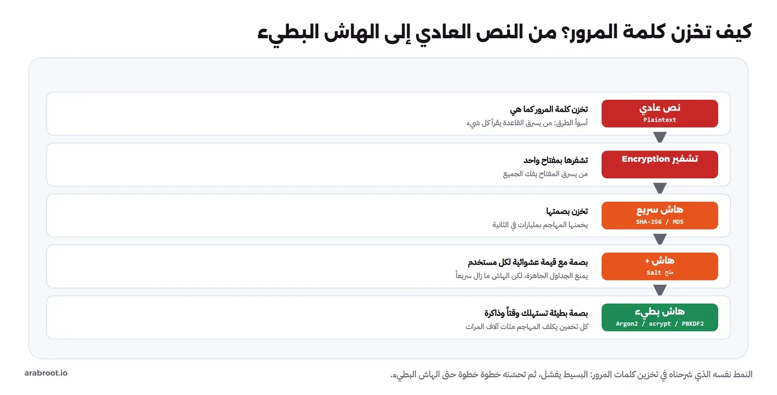 خمس طبقات متدرجة من الأحمر إلى الأخضر: نص عادي Plaintext، ثم تشفير Encryption، ثم هاش سريع SHA-256 أو MD5، ثم هاش مع ملح Salt، ثم هاش بطيء Argon2 أو scrypt أو PBKDF2، ولكل طبقة سبب فشلها أو قوتها