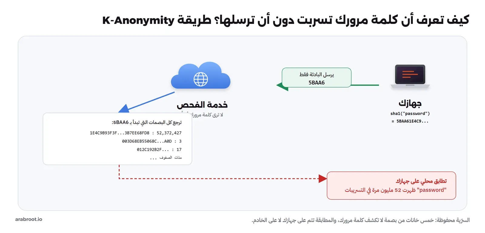 جهازك يحسب بصمة SHA-1 لكلمة المرور، ويرسل أول خمس خانات 5BAA6 فقط إلى خدمة الفحص التي لا ترى كلمتك، فترجع كل البصمات التي تبدأ بهذه الخانات مع عدد مرات ظهورها، ثم تتم المطابقة محلياً على جهازك فتظهر أن كلمة password ظهرت 52 مليون مرة