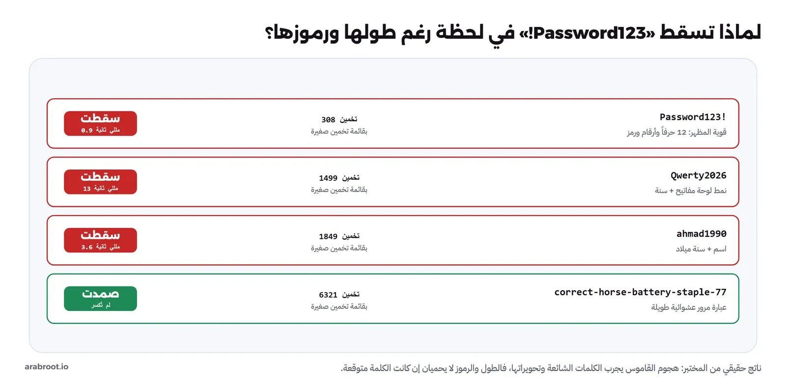 أربعة صفوف: Password123! سقطت في 308 تخمين و0.9 مللي ثانية، وQwerty2026 سقطت في 1499، وahmad1990 سقطت في 1849، وعبارة المرور الطويلة صمدت ولم تكسر، كلها بالأحمر إلا الأخيرة بالأخضر