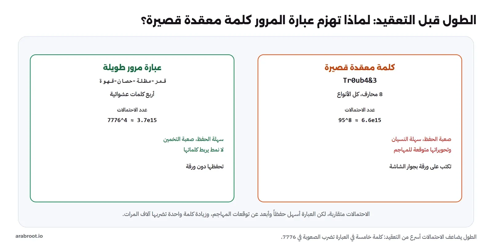 بطاقتان: كلمة معقدة قصيرة Tr0ub4&3 بثمانية محارف وعدد احتمالات 95 أس 8، وعبارة مرور طويلة من أربع كلمات عربية عشوائية وعدد احتمالات 7776 أس 4، والعبارة أسهل حفظاً وأبعد عن التوقع