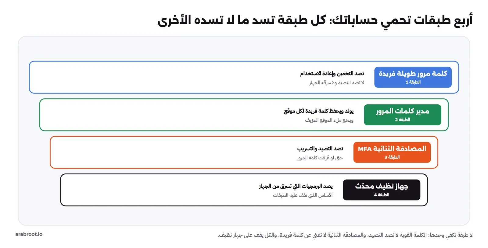أربع طبقات متدرجة: كلمة مرور طويلة فريدة تصد التخمين وإعادة الاستخدام، ومدير كلمات المرور يولد ويحفظ كلمة فريدة لكل موقع، والمصادقة الثنائية تصد التصيد والتسريب، وجهاز نظيف محدث يصد البرمجيات، ولكل طبقة ما تسده وما لا تسده