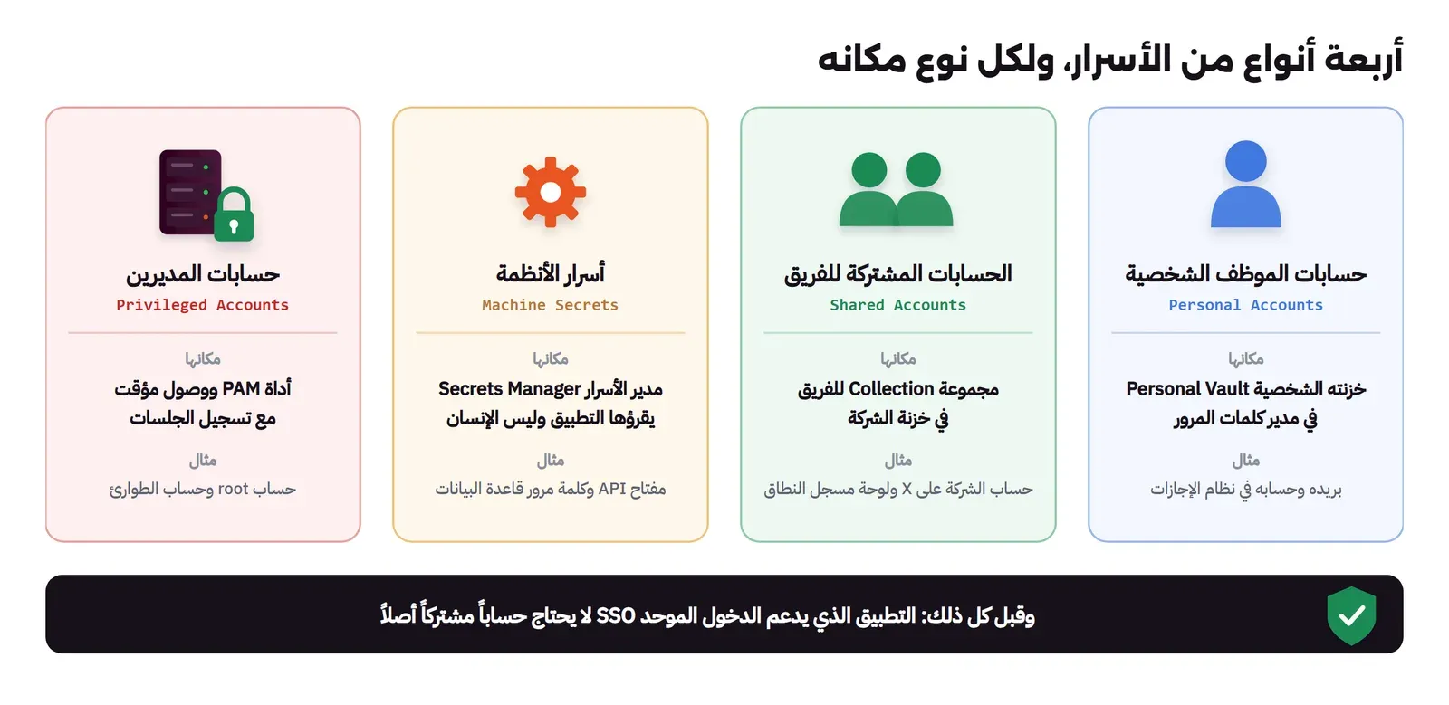 أربع بطاقات: حسابات الموظف الشخصية Personal Accounts مكانها الخزنة الشخصية في مدير كلمات المرور، والحسابات المشتركة للفريق Shared Accounts مكانها مجموعة Collection في خزنة الشركة، وأسرار الأنظمة Machine Secrets مكانها مدير الأسرار Secrets Manager، وحسابات المديرين Privileged Accounts مكانها أداة PAM مع وصول مؤقت وتسجيل للجلسات، وتحتها شريط يقول إن التطبيق الذي يدعم الدخول الموحد SSO لا يحتاج حساباً مشتركاً