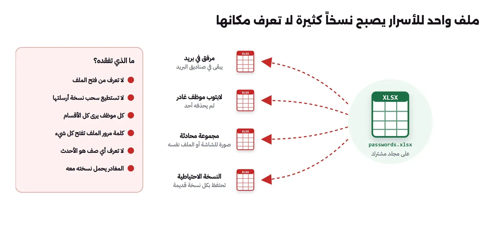 ملف passwords.xlsx على مجلد مشترك تخرج منه أربع نسخ: مرفق في بريد، ولابتوب موظف غادر، ومجموعة محادثة، والنسخة الاحتياطية، وبجانبها قائمة بما تفقده: لا تعرف من فتح الملف، ولا تستطيع سحب نسخة، وكل موظف يرى كل الأقسام، وكلمة مرور الملف تفتح كل شيء، ولا تعرف أي صف هو الأحدث، والمغادر يحمل نسخته