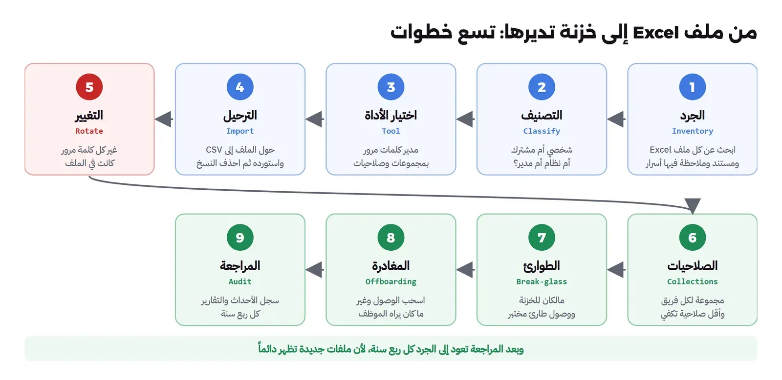 تسع بطاقات مرقمة: الجرد Inventory، والتصنيف Classify، واختيار الأداة، والترحيل Import، والتغيير Rotate، والصلاحيات Collections، والطوارئ Break-glass، والمغادرة Offboarding، والمراجعة Audit، ثم العودة إلى الجرد كل ربع سنة