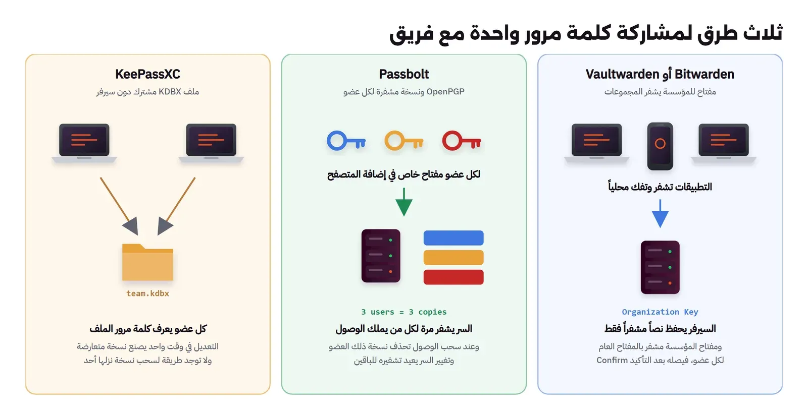 ثلاث لوحات: في Bitwarden أو Vaultwarden تشفر التطبيقات محلياً بمفتاح المؤسسة Organization Key والسيرفر يحفظ نصاً مشفراً، وفي Passbolt لكل عضو مفتاح خاص في إضافة المتصفح والسر يشفر مرة لكل عضو فثلاثة أعضاء تعني ثلاث نسخ، وفي KeePassXC ملف team.kdbx واحد على مجلد مشترك يعرف كل عضو كلمة مروره