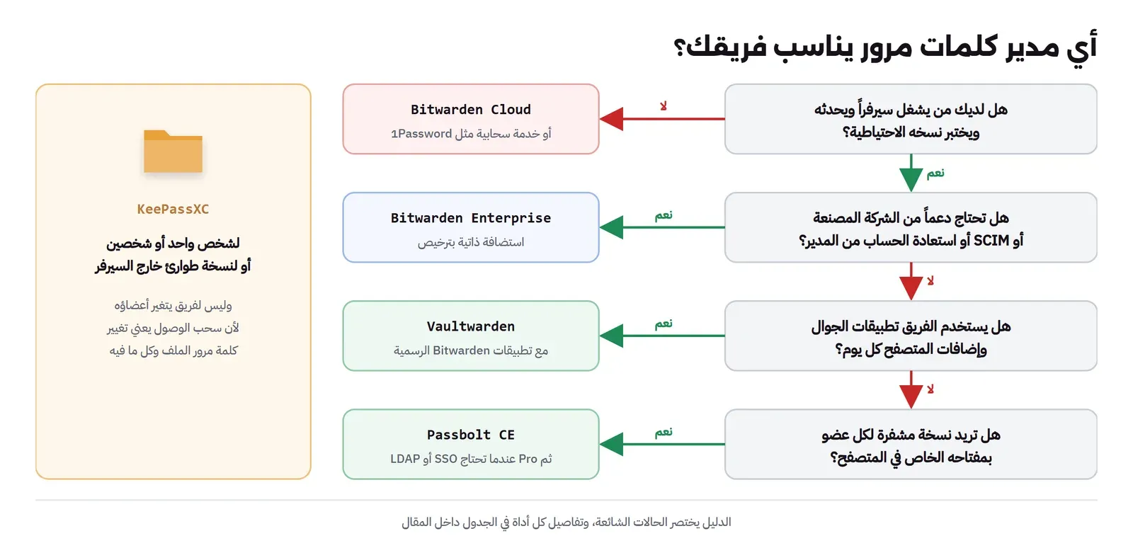 دليل قرار من أربعة أسئلة: إذا لم يكن لديك من يشغل سيرفراً ويحدثه فاختر خدمة سحابية مثل Bitwarden Cloud، وإذا احتجت دعماً من الشركة أو SCIM أو استعادة الحساب فاختر Bitwarden Enterprise، وإذا كان الفريق يستخدم تطبيقات الجوال وإضافات المتصفح فاختر Vaultwarden، وإذا أردت نسخة مشفرة لكل عضو بمفتاح في المتصفح فاختر Passbolt CE، وبجانبها بطاقة تقول إن KeePassXC لشخص أو شخصين أو لنسخة طوارئ خارج السيرفر