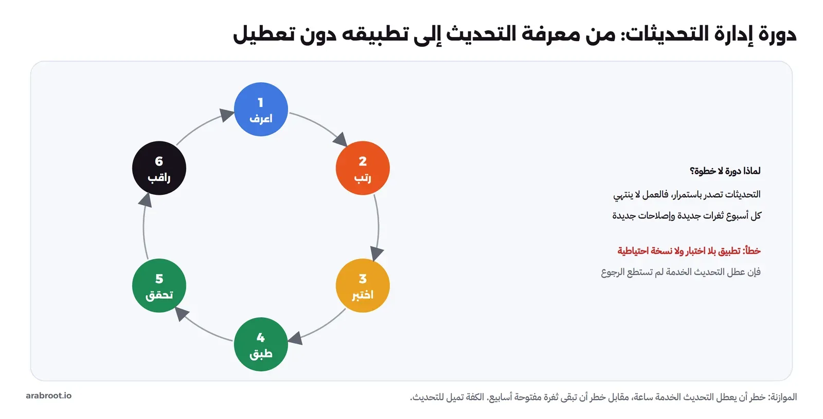 دورة من ست خطوات: اعرف ما صدر، رتب بالأولوية، اختبر في بيئة غير إنتاجية، طبق في نافذة مع نسخة احتياطية، تحقق أن الخدمة تعمل والثغرة أغلقت، راقب وعد للخطوة الأولى