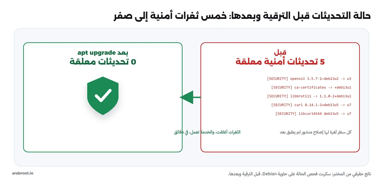 بطاقتان: قبل بخمس تحديثات أمنية معلقة بالأحمر (openssl وca-certificates وlibbrotli1 وcurl وlibcurl4t64)، وبعد apt upgrade بصفر تحديثات معلقة بالأخضر مع درع