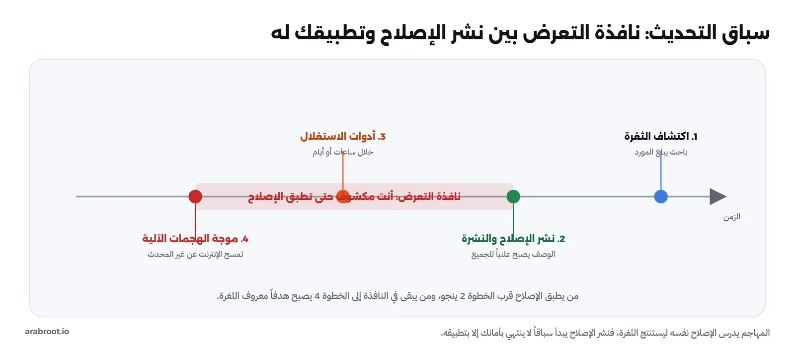خط زمني: اكتشاف الثغرة، ثم نشر الإصلاح والنشرة الأمنية علناً، ثم ظهور أدوات الاستغلال، ثم موجة الهجمات الآلية، مع نافذة التعرض بين نشر الإصلاح وتطبيقك له