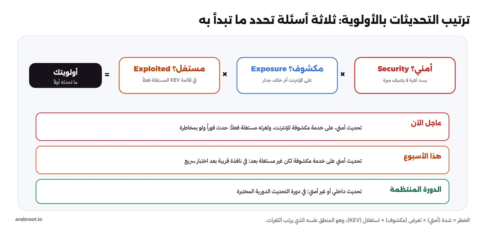 معادلة: أمني Security × مكشوف Exposure × مستغل Exploited تساوي أولويتك، وتحتها ثلاثة مستويات: عاجل الآن لتحديث أمني مكشوف مستغل، وهذا الأسبوع لتحديث أمني مكشوف غير مستغل، والدورة المنتظمة للتحديث الداخلي أو غير الأمني