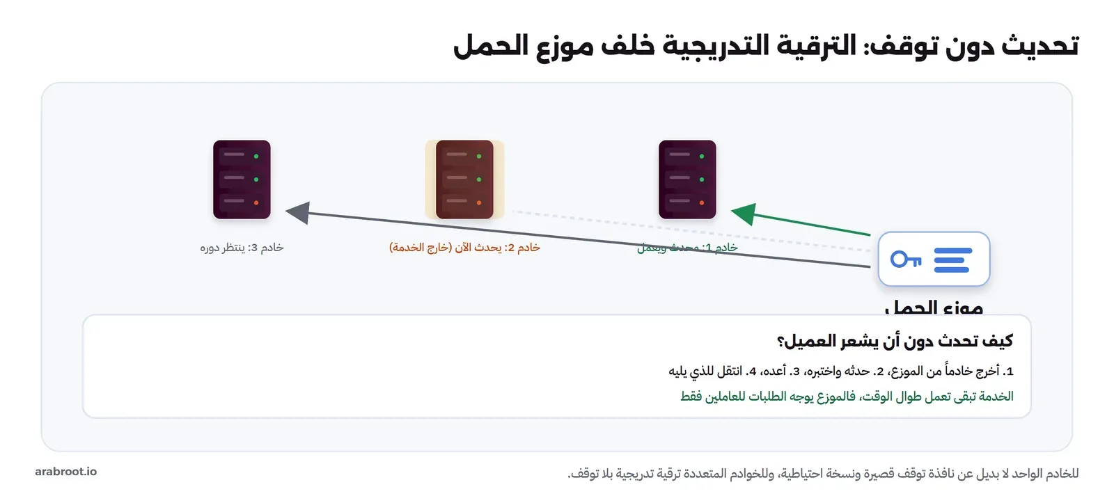 موزع حمل يوجه الطلبات إلى ثلاثة خوادم: الأول محدث ويعمل، والثاني يحدث الآن وخارج الخدمة فلا يوجه إليه الموزع طلبات، والثالث ينتظر دوره، والخدمة تبقى تعمل طوال الوقت