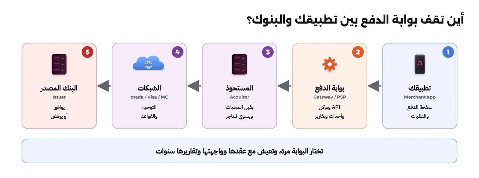 خمس محطات من اليمين إلى اليسار: تطبيقك بصفحة الدفع والطلبات، ثم بوابة الدفع بـ API وتوكن وأحداث وتقارير، ثم المستحوذ يقبل العمليات ويسوي للتاجر، ثم الشبكات مدى وVisa وMastercard بالتوجيه والقواعد، ثم البنك المصدر يوافق أو يرفض، وتحتها أنك تختار البوابة مرة وتعيش مع عقدها وواجهتها وتقاريرها سنوات