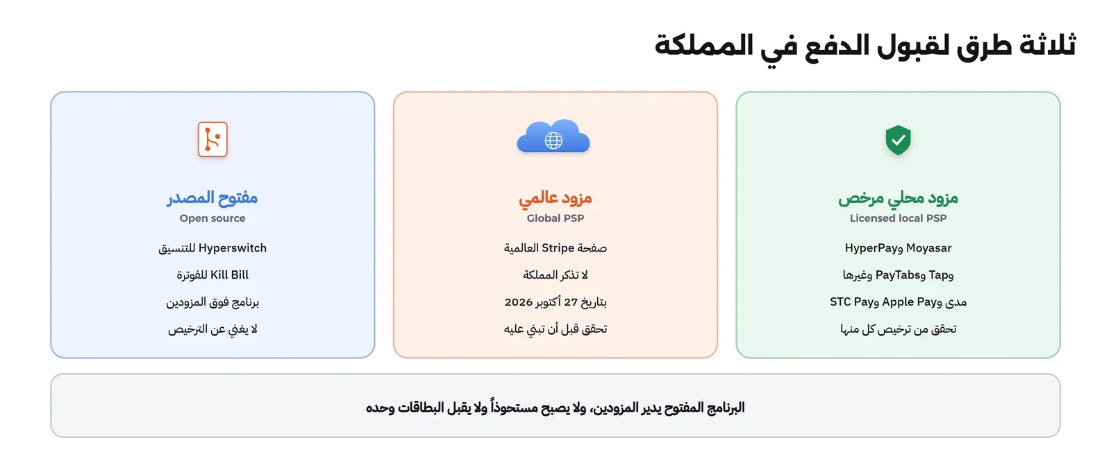 ثلاث لوحات: في اليمين مزود محلي مرخص مثل Moyasar وHyperPay وTap وPayTabs وغيرها بمدى وApple Pay وSTC Pay مع التحقق من ترخيص كل منها، وفي الوسط مزود عالمي حيث صفحة Stripe العالمية لا تذكر المملكة بتاريخ 27 أكتوبر 2026 فتحقق قبل أن تبني عليه، وفي اليسار مفتوح المصدر Hyperswitch للتنسيق وKill Bill للفوترة برنامج فوق المزودين لا يغني عن الترخيص، وتحتها أن البرنامج المفتوح يدير المزودين ولا يصبح مستحوذاً ولا يقبل البطاقات وحده