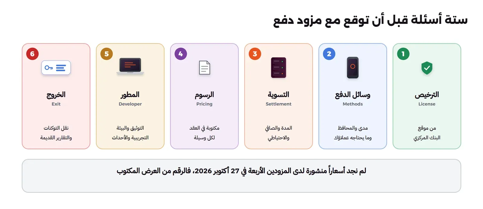 ست بطاقات مرقمة: الترخيص من موقع البنك المركزي، ووسائل الدفع مدى والمحافظ وما يحتاجه عملاؤك، والتسوية المدة والصافي والاحتياطي، والرسوم مكتوبة في العقد لكل وسيلة، والمطور التوثيق والبيئة التجريبية والأحداث، والخروج نقل التوكنات والتقارير القديمة، وتحتها أننا لم نجد أسعاراً منشورة لدى المزودين الأربعة في 27 أكتوبر 2026