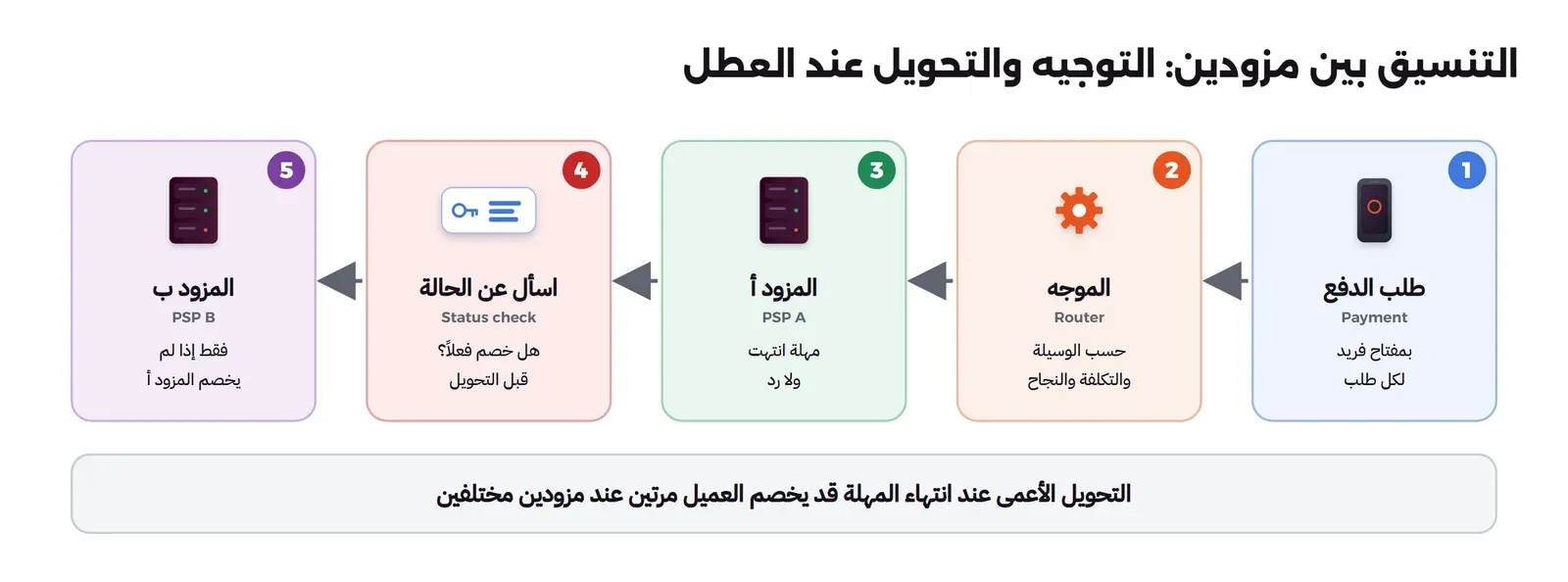 خمس محطات من اليمين إلى اليسار: طلب الدفع بمفتاح فريد لكل طلب، ثم الموجه حسب الوسيلة والتكلفة والنجاح، ثم المزود أ مهلة انتهت ولا رد، ثم اسأل عن الحالة هل خصم فعلاً قبل التحويل، ثم المزود ب فقط إذا لم يخصم المزود أ، وتحتها أن التحويل الأعمى عند انتهاء المهلة قد يخصم العميل مرتين عند مزودين مختلفين