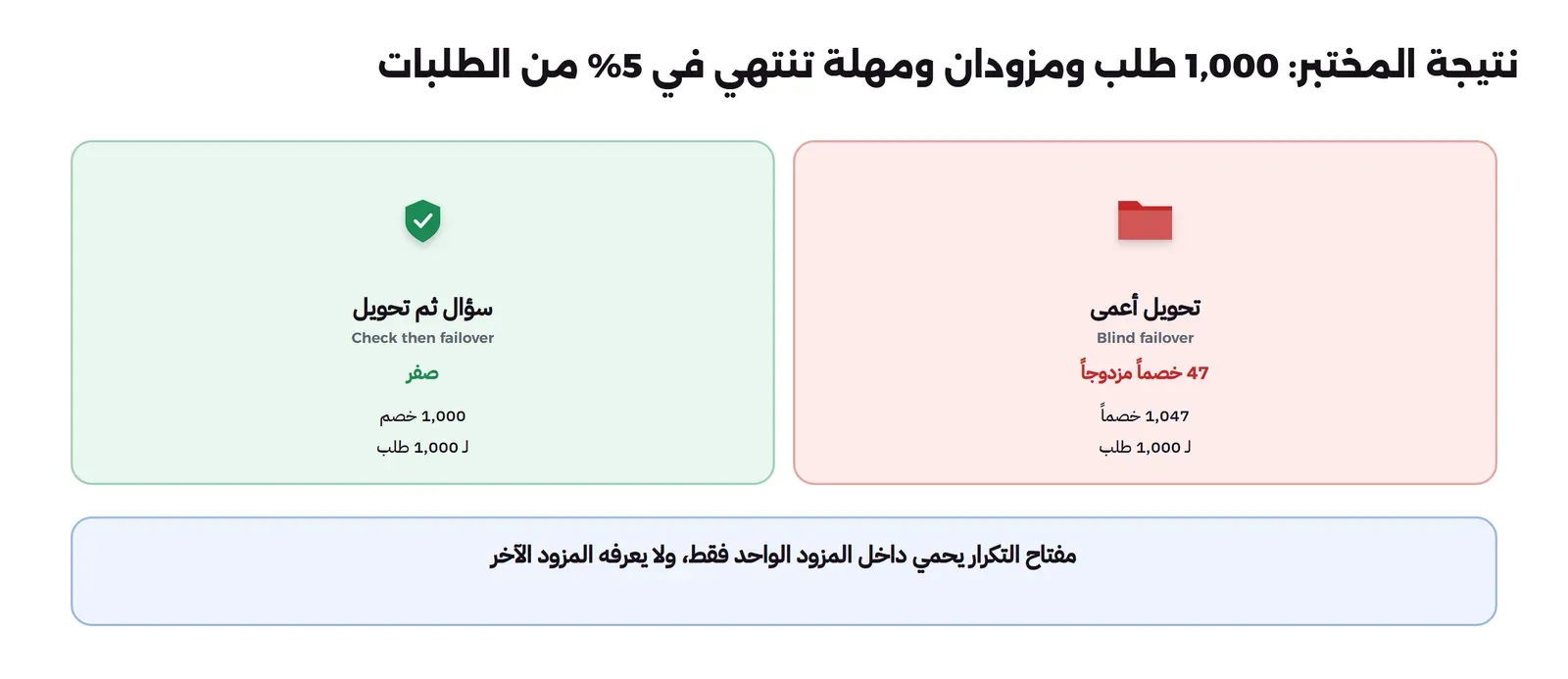 بطاقتان: تحويل أعمى 47 خصماً مزدوجاً و1,047 خصماً لـ 1,000 طلب، وسؤال ثم تحويل صفر خصم مزدوج و1,000 خصم لـ 1,000 طلب، وتحتهما أن مفتاح التكرار يحمي داخل المزود الواحد فقط ولا يعرفه المزود الآخر
